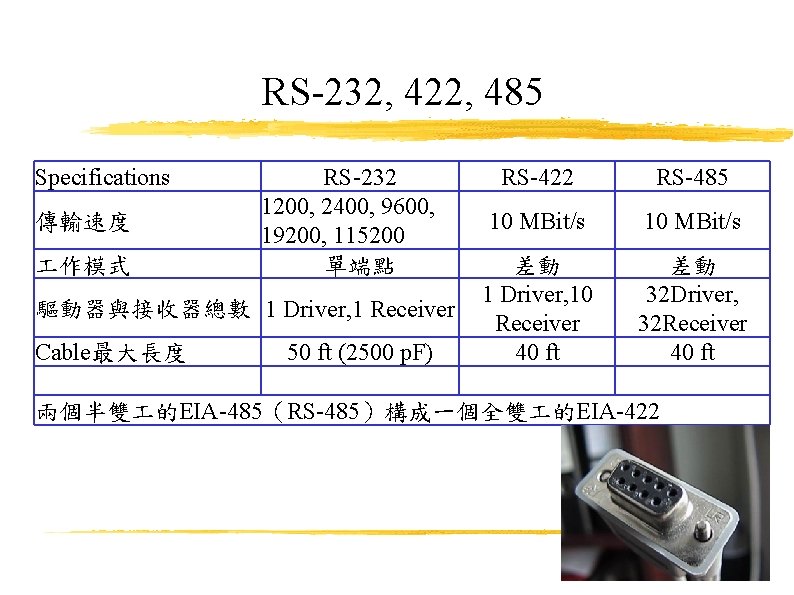 RS-232, 422, 485 Specifications 傳輸速度 作模式 RS-232 1200, 2400, 9600, 19200, 115200 單端點 驅動器與接收器總數