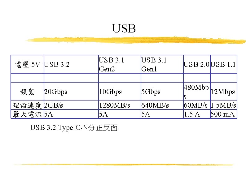 USB 電壓 5 V USB 3. 2 頻寬 20 Gbps 理論速度 2 GB/s 最大電流