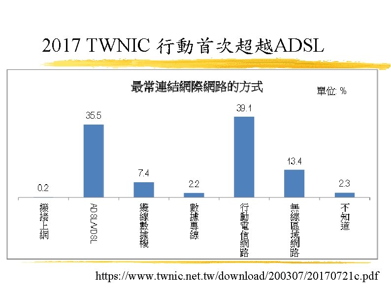 2017 TWNIC 行動首次超越ADSL https: //www. twnic. net. tw/download/200307/20170721 c. pdf 