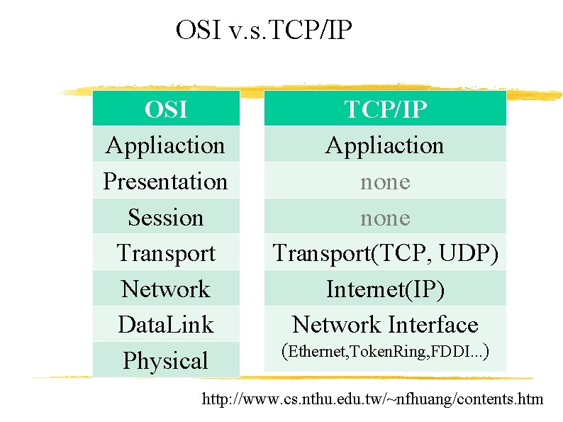 OSI v. s. TCP/IP OSI Appliaction Presentation Session Transport Network Data. Link Physical TCP/IP