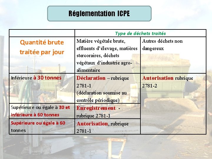 Réglementation ICPE Quantité brute traitée par jour Inférieure à 30 tonnes Type de déchets