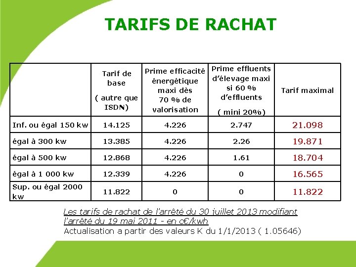 TARIFS DE RACHAT Prime efficacité Prime effluents d’élevage maxi énergétique si 60 % maxi