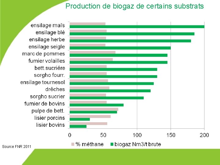 Production de biogaz de certains substrats Source FNR 2011 