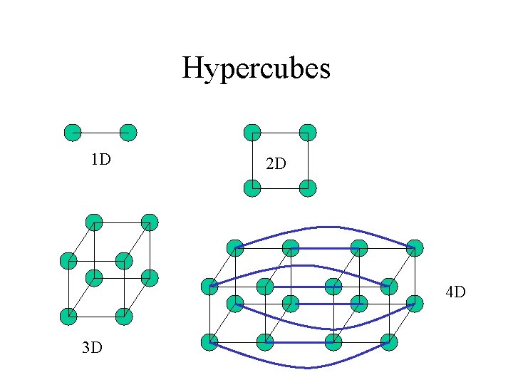 Hypercubes 1 D 2 D 4 D 3 D 