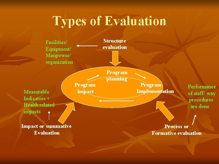 Types of Evaluation Structure evaluation Facilities/ Equipment/ Manpower/ organization Program planning Measurable Indicators + Types of Evaluation Structure evaluation Facilities/ Equipment/ Manpower/ organization Program planning Measurable Indicators +