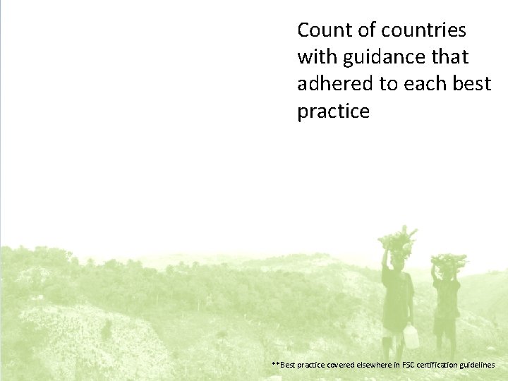 Count of countries with guidance that adhered to each best practice **Best practice covered