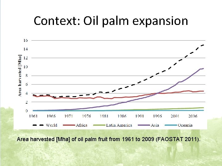 Context: Oil palm expansion Area harvested [Mha] of oil palm fruit from 1961 to