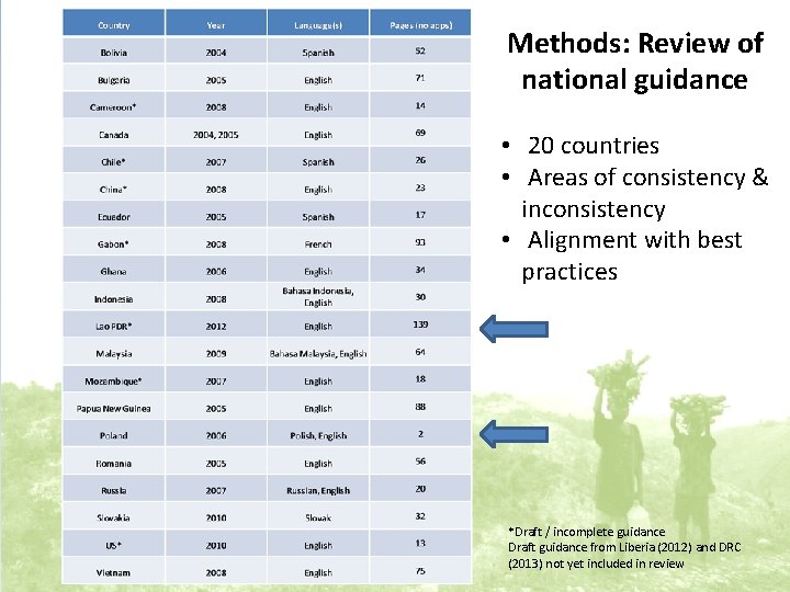 Methods: Review of national guidance • 20 countries • Areas of consistency & inconsistency