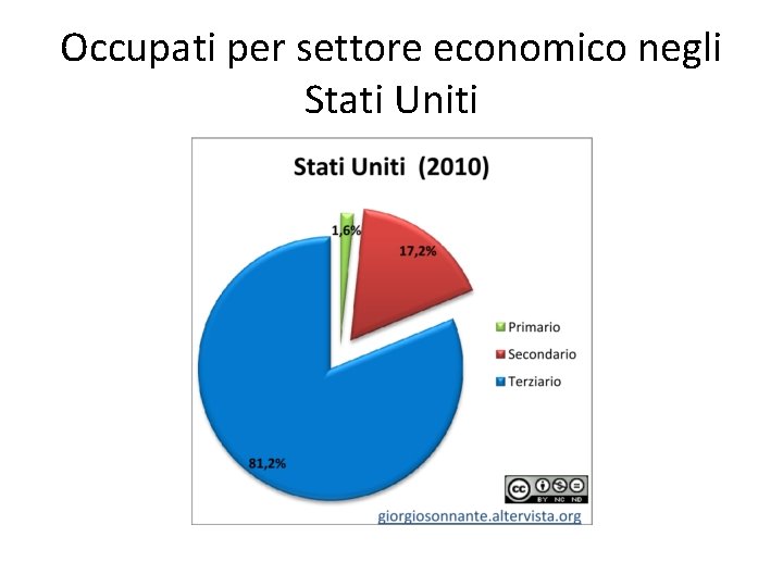 Occupati per settore economico negli Stati Uniti 