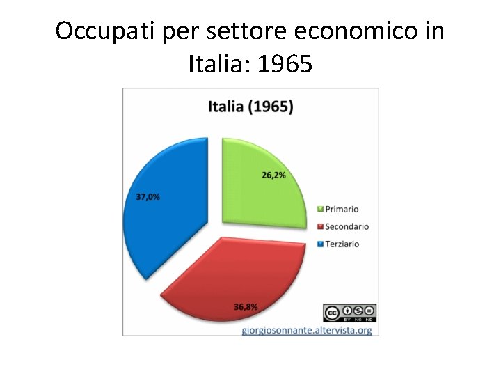 Occupati per settore economico in Italia: 1965 