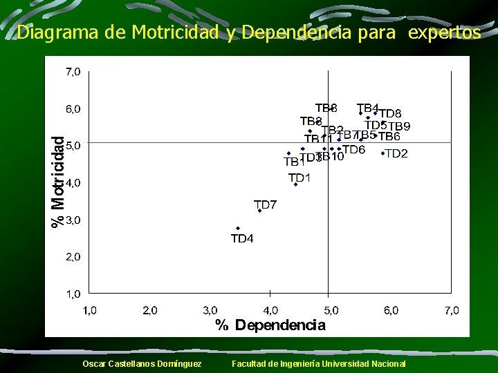 Diagrama de Motricidad y Dependencia para expertos Oscar Castellanos Domínguez Facultad de Ingeniería Universidad