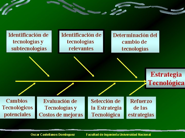 Identificación de tecnologías y subtecnologías Identificación de tecnologías relevantes Determinación del cambio de tecnologías
