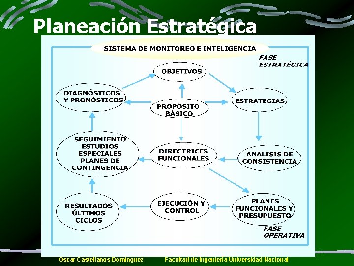 Planeación Estratégica Oscar Castellanos Domínguez Facultad de Ingeniería Universidad Nacional 