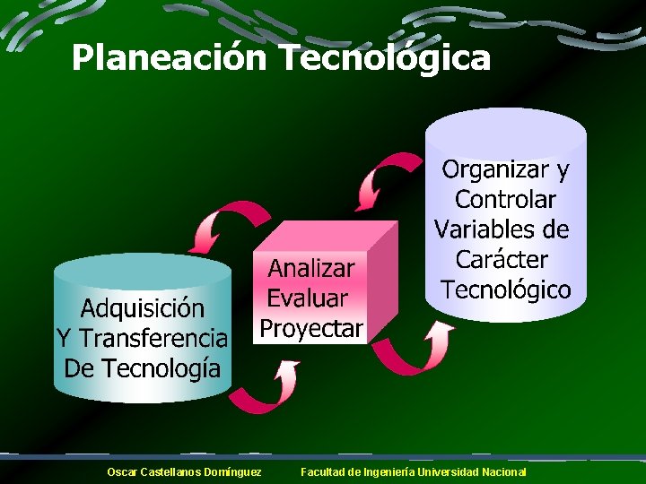 Planeación Tecnológica Oscar Castellanos Domínguez Facultad de Ingeniería Universidad Nacional 