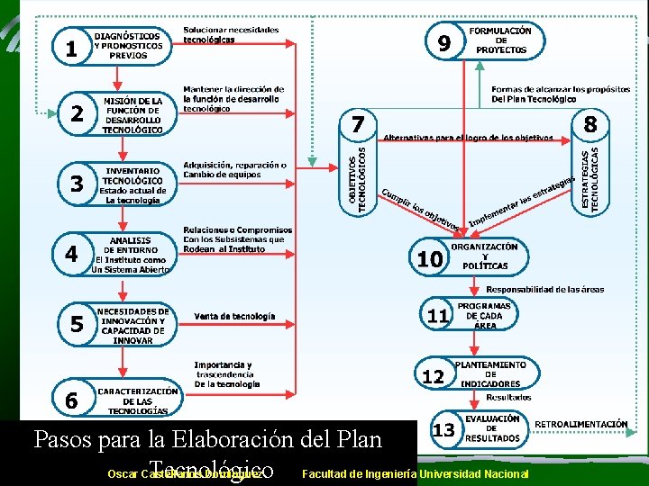 Pasos para la Elaboración del Plan Tecnológico Oscar Castellanos Domínguez Facultad de Ingeniería Universidad