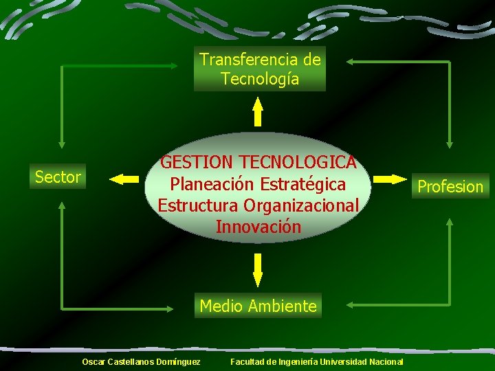 Transferencia de Tecnología Sector GESTION TECNOLOGICA Planeación Estratégica Estructura Organizacional Innovación Medio Ambiente Oscar