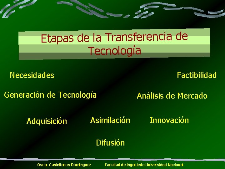 Etapas de la Transferencia de Tecnología Necesidades Factibilidad Generación de Tecnología Adquisición Análisis de