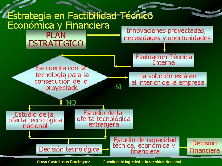 Estrategia en Factibilidad Técnico Económica y Financiera Innovaciones proyectadas, PLAN ESTRATEGICO Se cuenta con