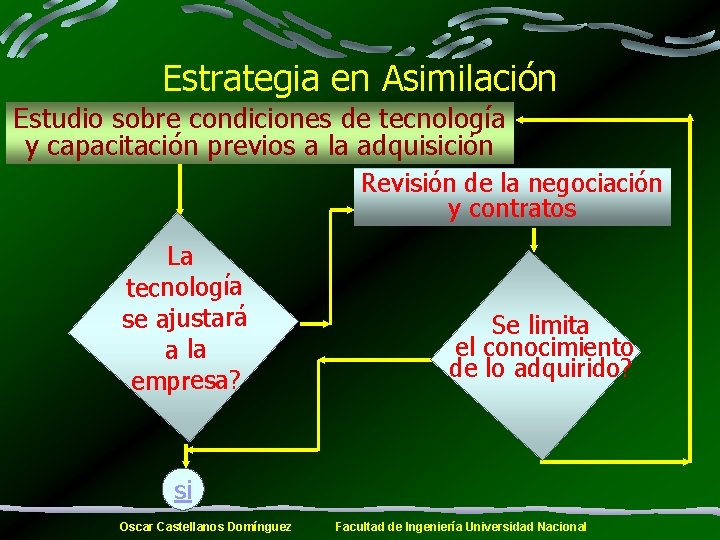 Estrategia en Asimilación Estudio sobre condiciones de tecnología y capacitación previos a la adquisición