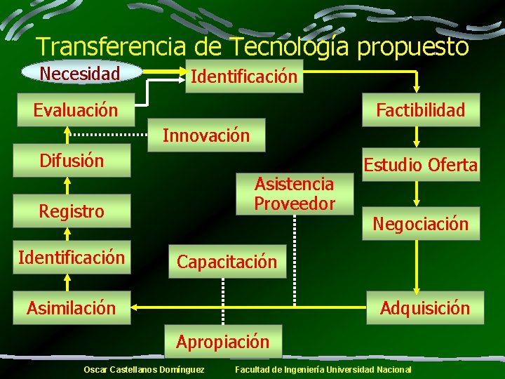 Transferencia de Tecnología propuesto Necesidad Identificación Evaluación Factibilidad Innovación Difusión Asistencia Proveedor Registro Identificación