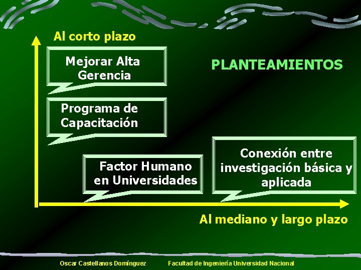 Al corto plazo Mejorar Alta Gerencia PLANTEAMIENTOS Programa de Capacitación Factor Humano en Universidades