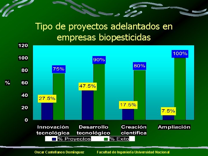 Tipo de proyectos adelantados en empresas biopesticidas Oscar Castellanos Domínguez Facultad de Ingeniería Universidad