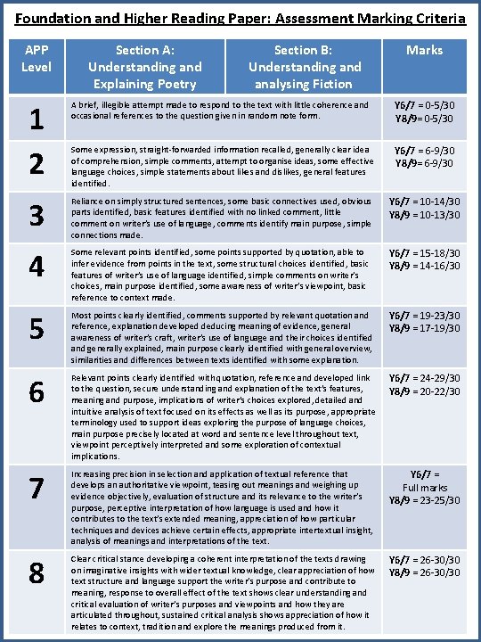 Foundation and Higher Reading Paper: Assessment Marking Criteria APP Level Section A: Understanding and