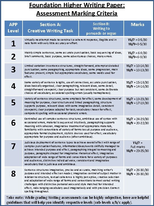 Foundation Higher Writing Paper: Assessment Marking Criteria APP Level Section A: Creative Writing Task