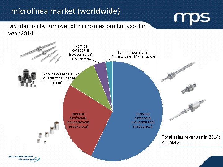 microlinea market (worldwide) Distribution by turnover of microlinea products sold in year 2014 [NOM