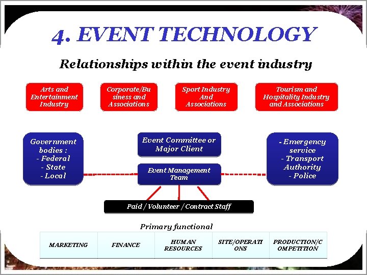 4. EVENT TECHNOLOGY Relationships within the event industry Arts and Entertainment Industry Corporate/Bu siness