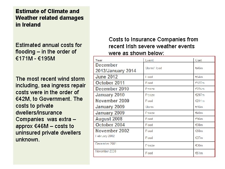 Estimate of Climate and Weather related damages in Ireland Estimated annual costs for flooding