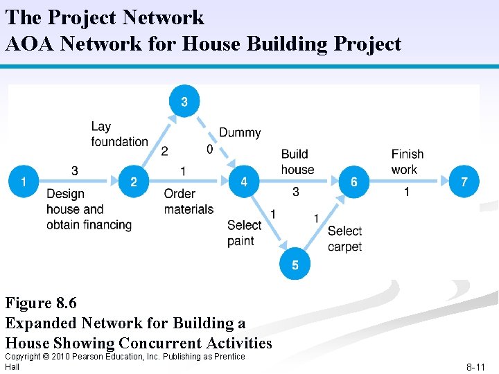 The Project Network AOA Network for House Building Project Figure 8. 6 Expanded Network