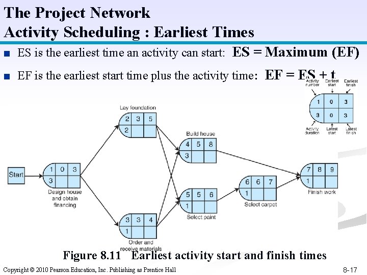 The Project Network Activity Scheduling : Earliest Times ■ ES is the earliest time