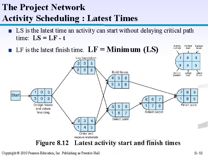 The Project Network Activity Scheduling : Latest Times ■ LS is the latest time