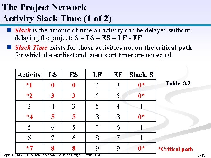 The Project Network Activity Slack Time (1 of 2) n Slack is the amount