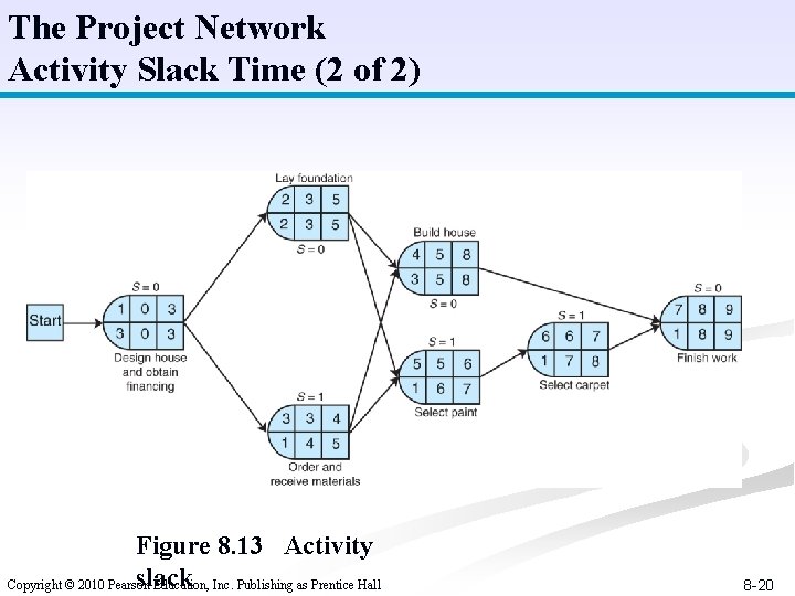 The Project Network Activity Slack Time (2 of 2) Figure 8. 13 Activity slack