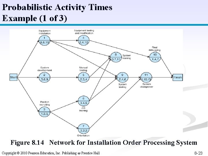 Probabilistic Activity Times Example (1 of 3) Figure 8. 14 Network for Installation Order