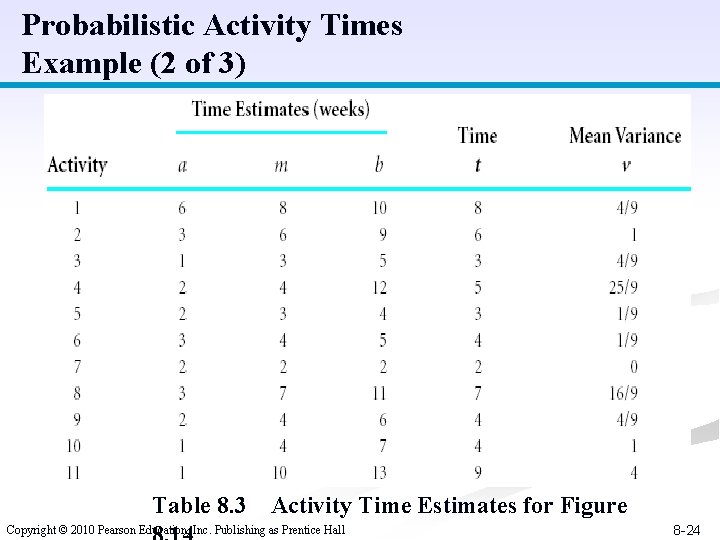 Probabilistic Activity Times Example (2 of 3) Table 8. 3 Activity Time Estimates for