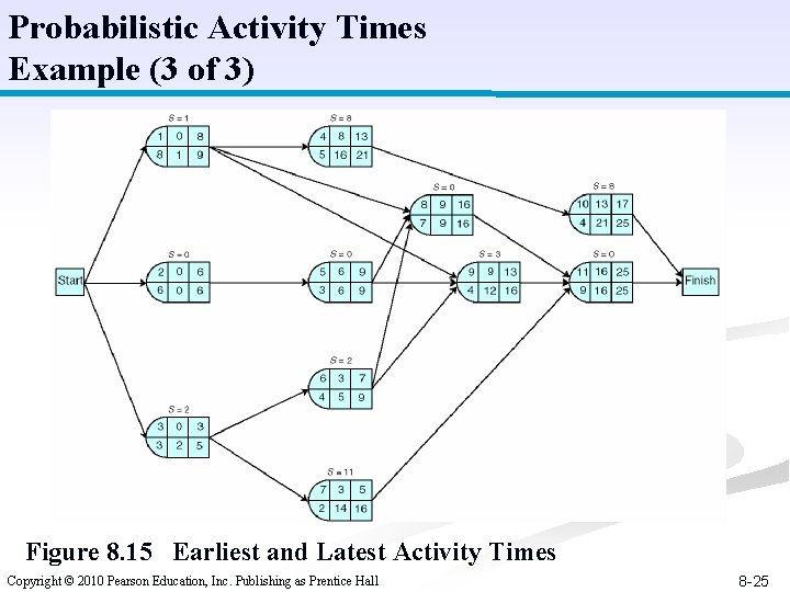 Probabilistic Activity Times Example (3 of 3) Figure 8. 15 Earliest and Latest Activity