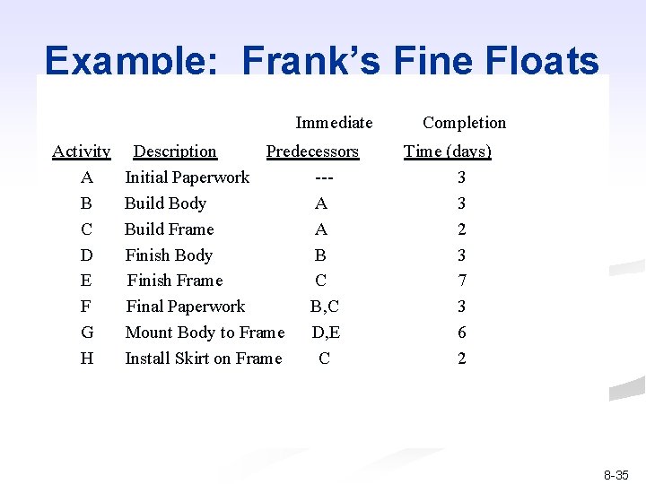 Example: Frank’s Fine Floats Immediate Activity A B C D E F G H