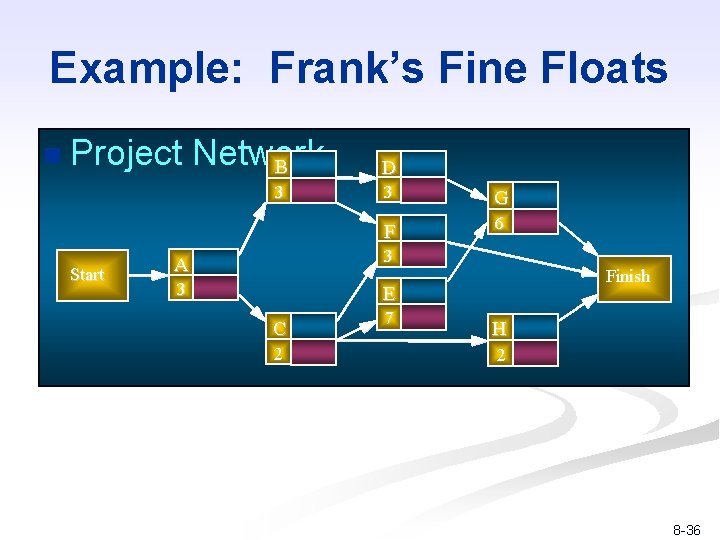 Example: Frank’s Fine Floats n Project Network B 3 Start D 3 G F