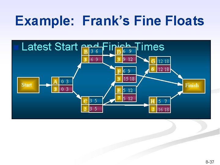 Example: Frank’s Fine Floats n Latest Start and Finish Times B 3 6 D