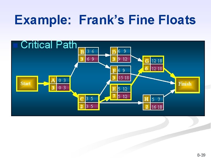 Example: Frank’s Fine Floats n Critical Path B 3 6 9 Start A D