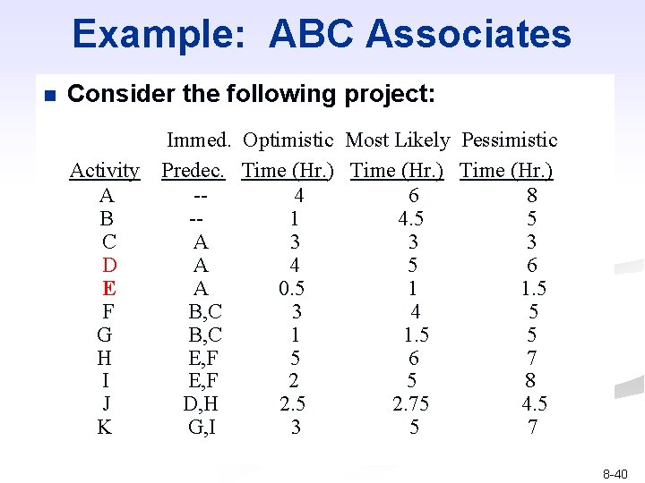 Example: ABC Associates n Consider the following project: Activity A B C D E