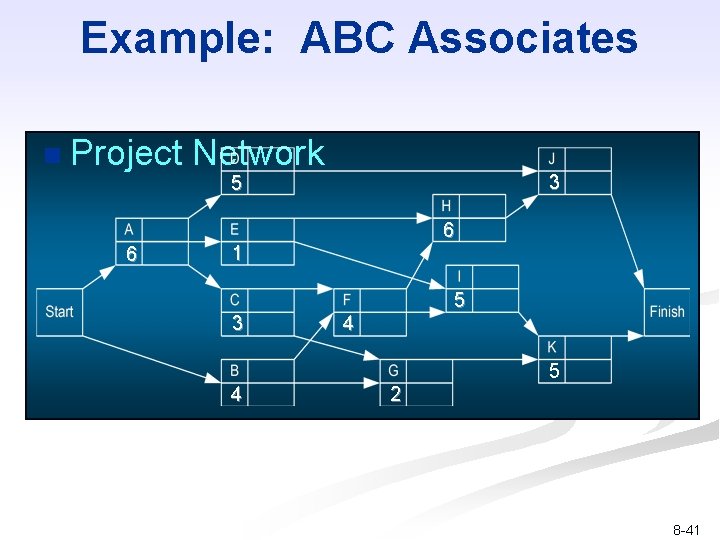 Example: ABC Associates n Project Network 3 5 6 6 1 3 5 4