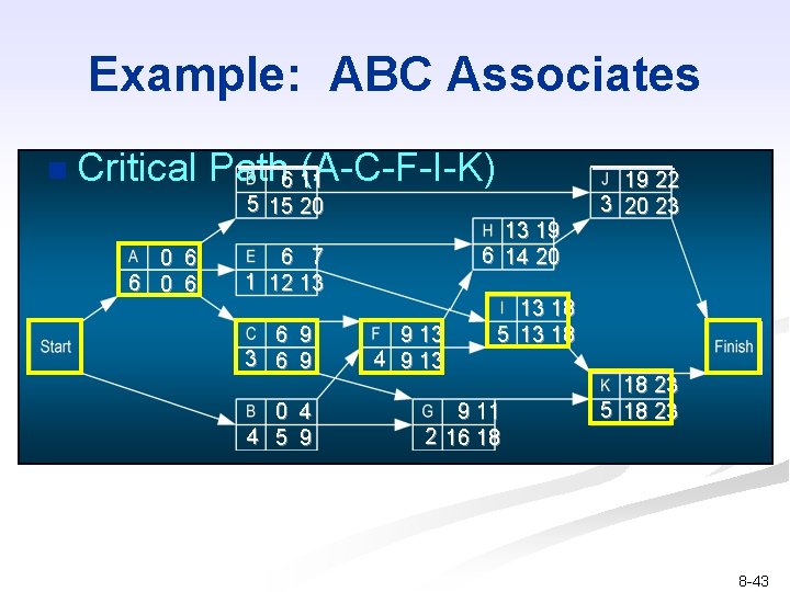 Example: ABC Associates n Critical Path 6 11 (A-C-F-I-K) 5 15 20 0 6