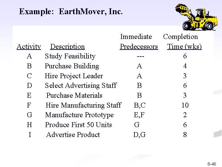 Example: Earth. Mover, Inc. Immediate Completion Activity Description Predecessors Time (wks) A Study Feasibility