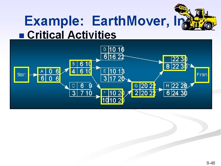 Example: Earth. Mover, Inc. n Critical Activities 10 16 6 16 22 0 6