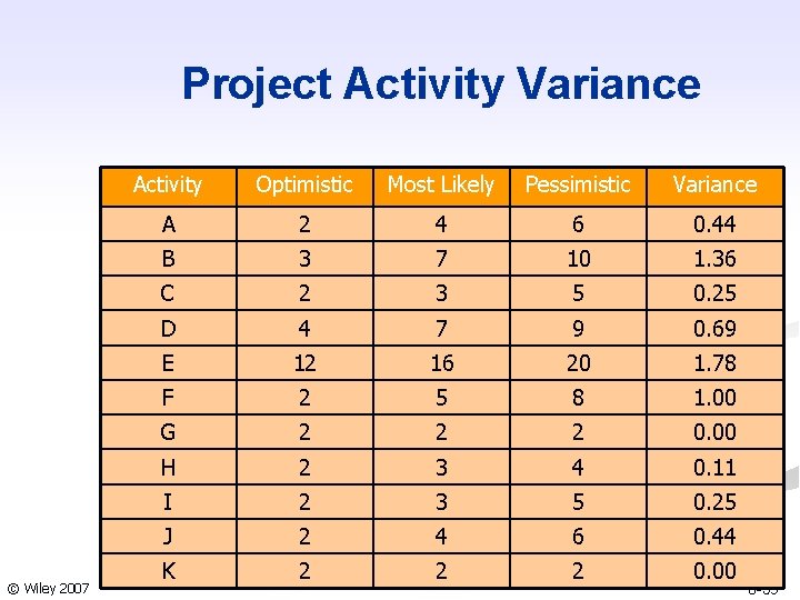 Project Activity Variance © Wiley 2007 Activity Optimistic Most Likely Pessimistic Variance A 2