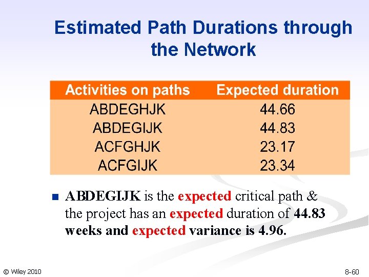 Estimated Path Durations through the Network n © Wiley 2010 ABDEGIJK is the expected